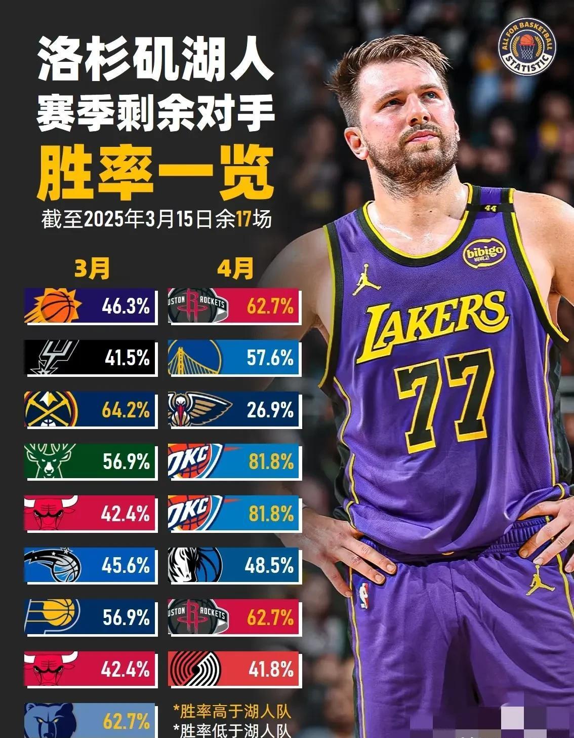 湖人陷入低谷，命运悬念连败，状态爆棚球队命运悬念！